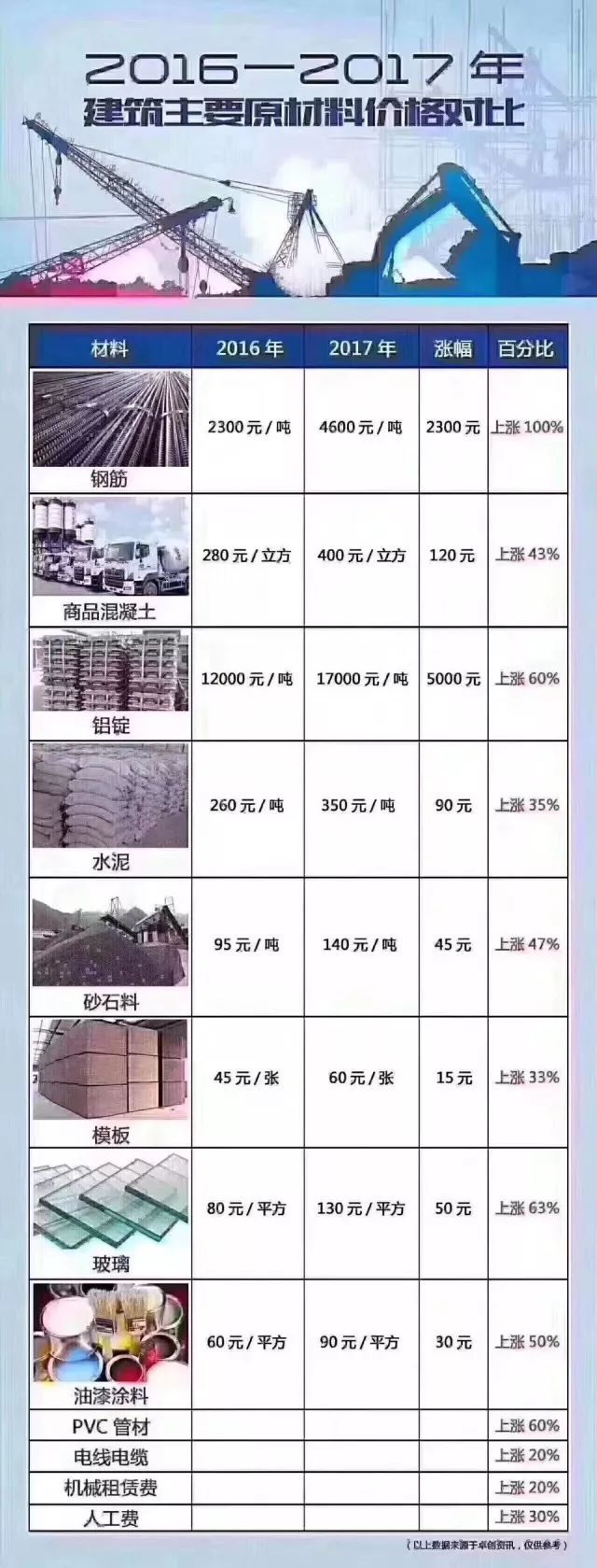 2017建筑材料價(jià)格上漲原因及2017年建筑材料價(jià)格表